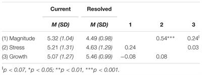 Similarly Torn, Differentially Shorn? The Experience and Management of Conflict between Multiple Roles, Relationships, and Social Categories